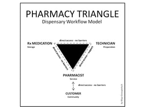 Using Pharmacy Workflow to Prevent Dispensing Errors